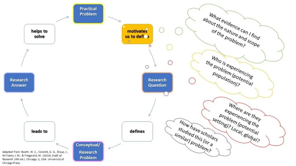 Practical Conceptual Questions — Sage Research Methods Community