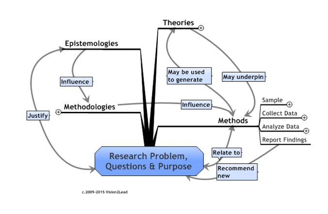 Research Design Process Map Map Your Research Design — Sage Research Methods Community