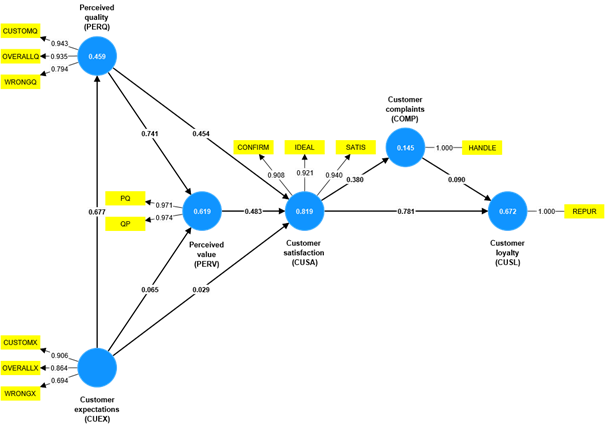 Recent Advances in Partial Least Squares Structural Equation Modeling: Disclosing Necessary Conditions