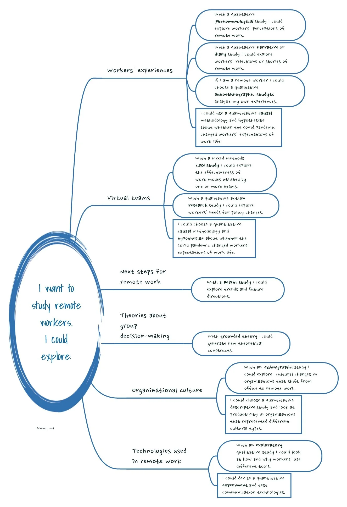 Topics, problems, and methodologies — Sage Research Methods Community