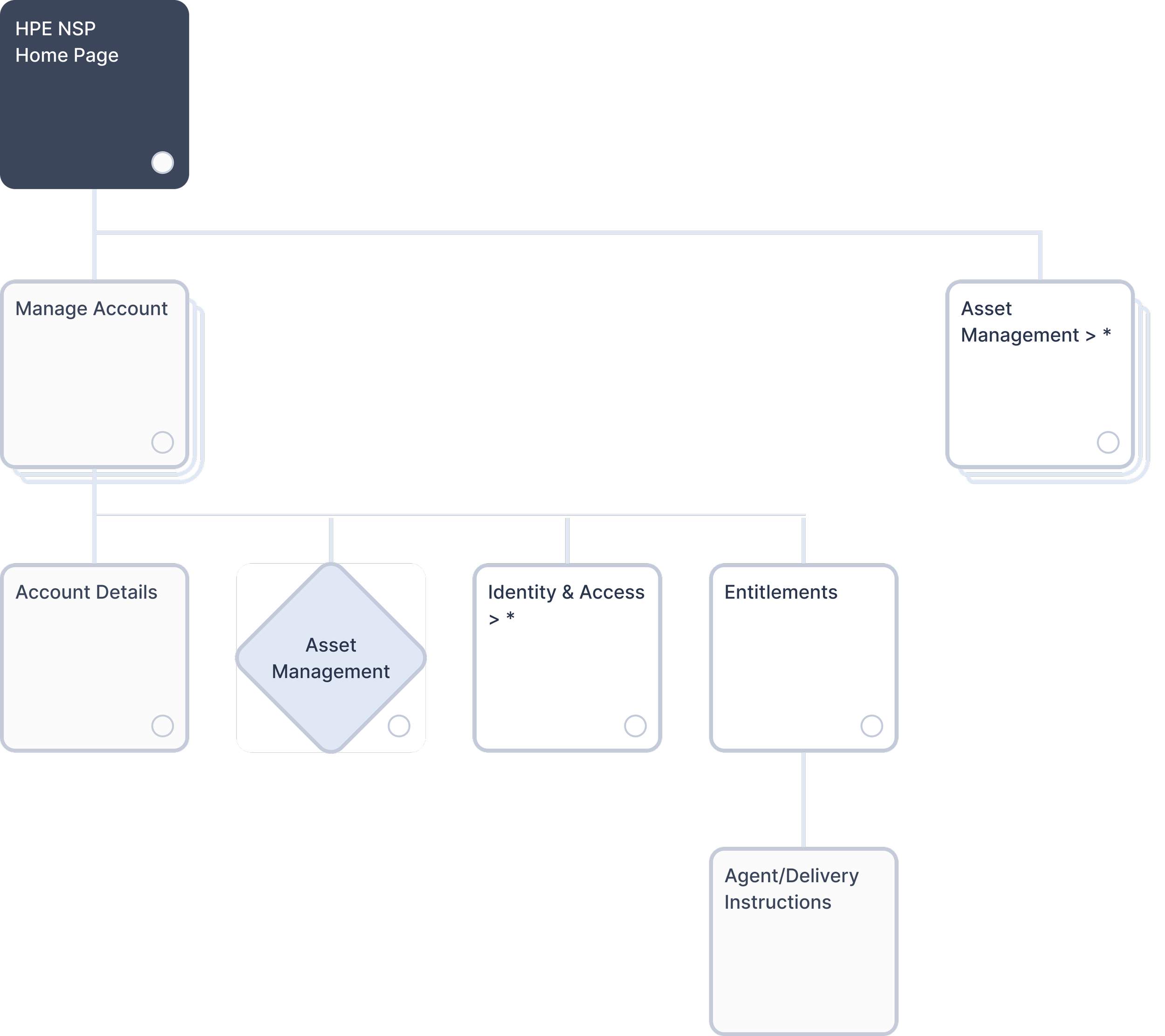 Original HPE NSP system architecture. CSMs navigated directly to individual Account Details—there was no unified layer for managing related premium accounts as a group.