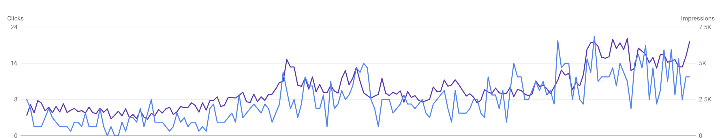 Google Search Console graph showing growth in clicks and impressions for blog articles over six months