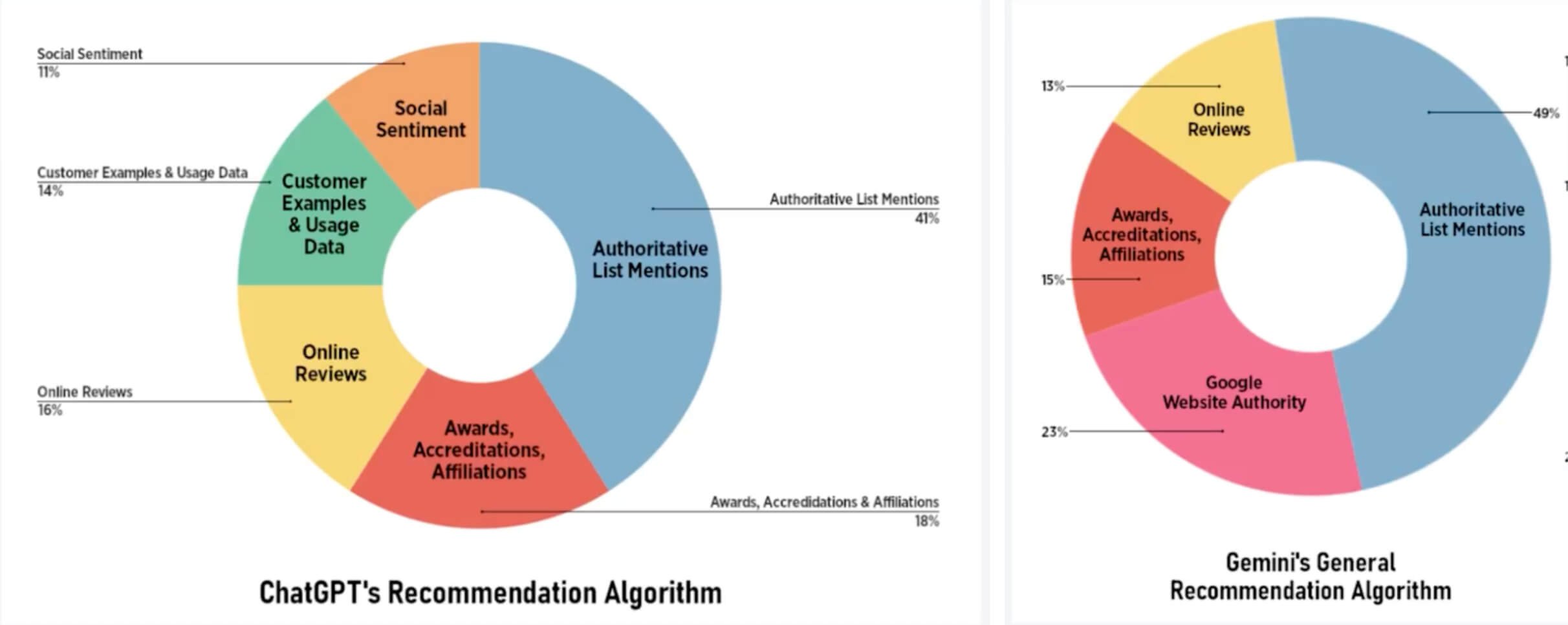 Donut charts showing ChatGPT and Gemini recommendation algorithm factors including authoritative list mentions, online reviews and awards