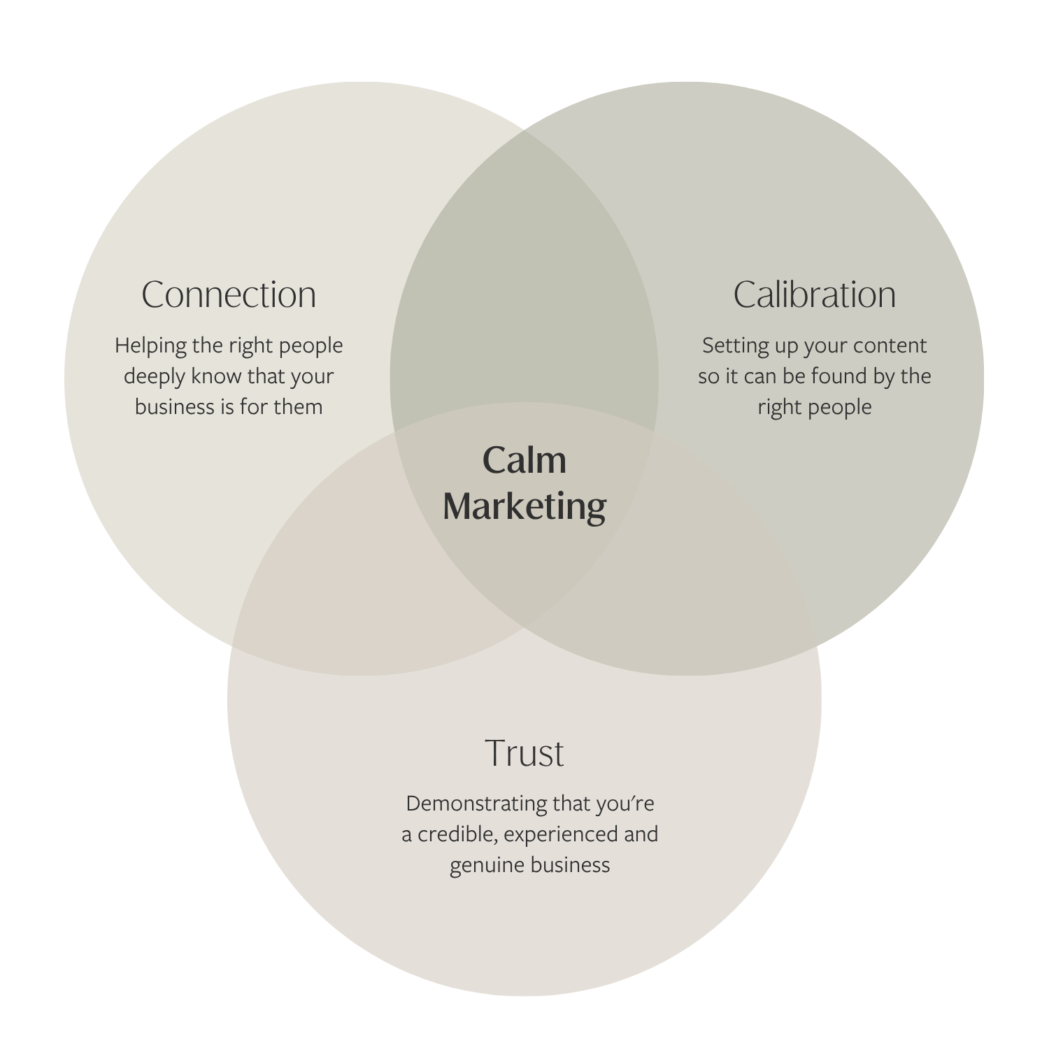 A Venn diagram showing the three pillars of Calm Marketing — Connection, Calibration and Trust — overlapping to show how all three work together to create sustainable discoverability.