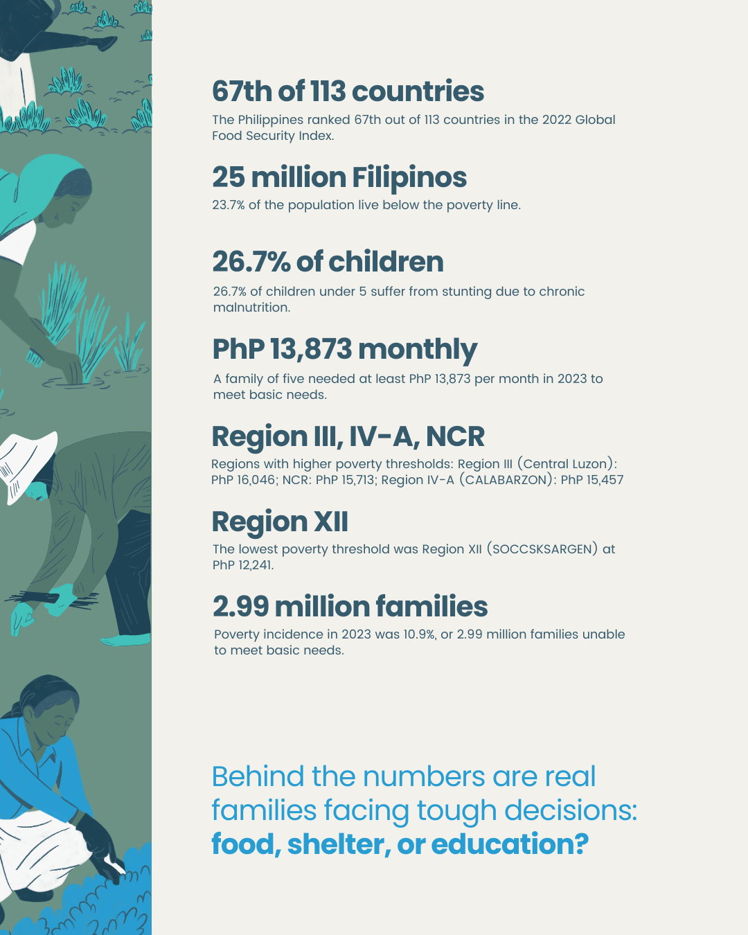 Hunger Ph Food Security in the Philippines: A Growing Challenge — Circulo
