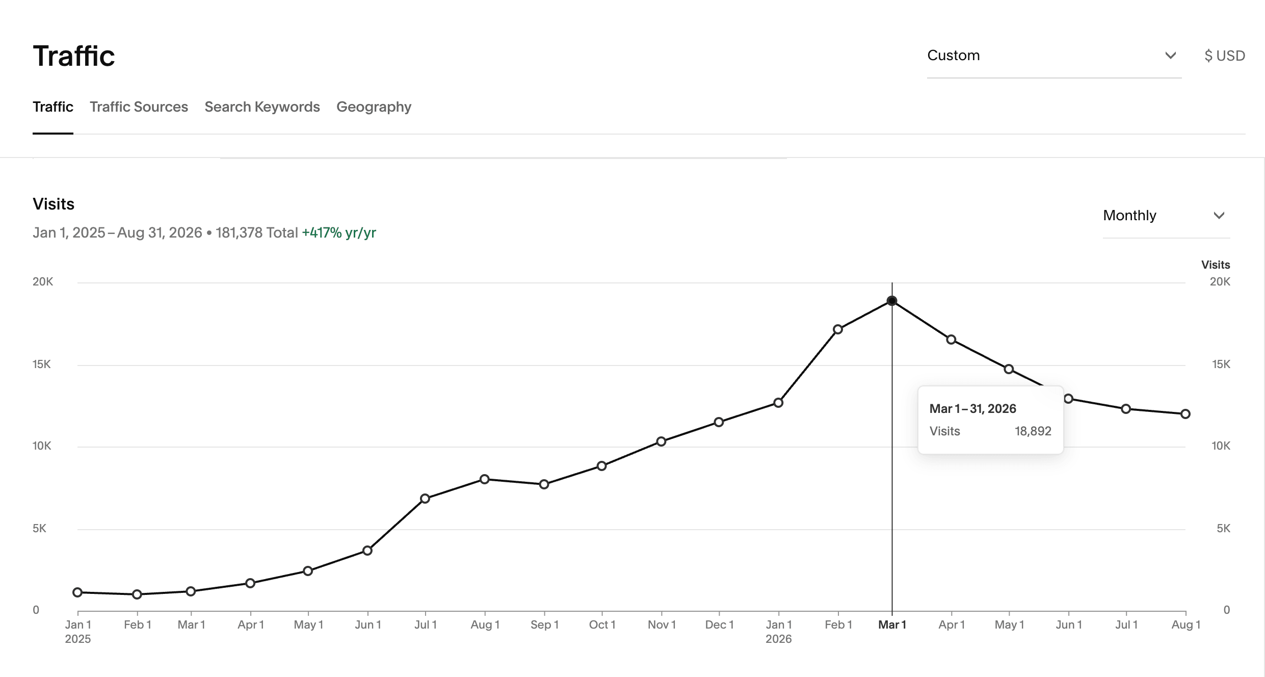 Graph of successful blogging for lead generation showing an increase in website traffic by 10x.