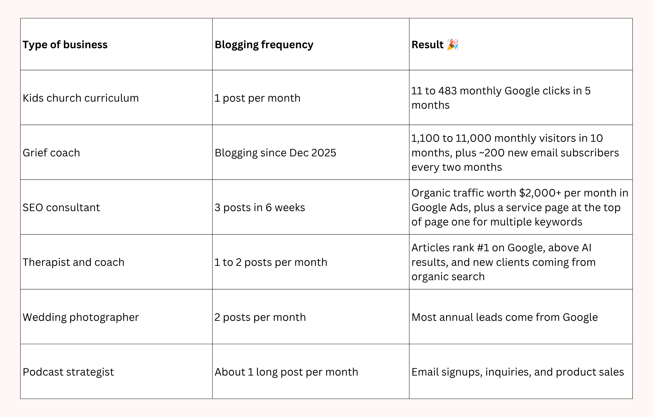 Table comparing six business owners' blogging frequency and lead generation results, including traffic growth, Google rankings, and new leads.