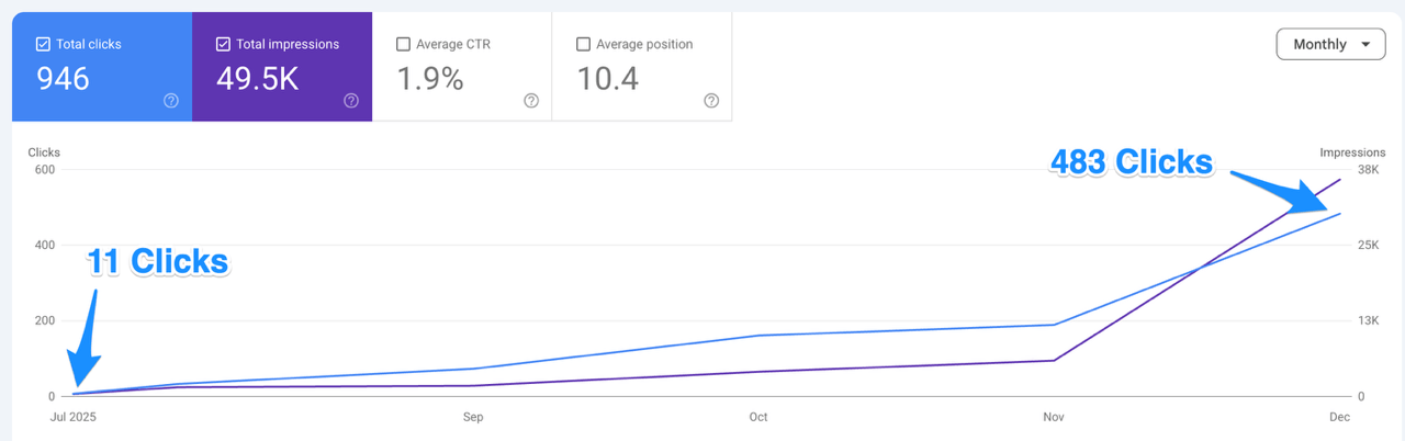Graph of increase in website traffic from 11 clicks per month to 483 clicks per month.
