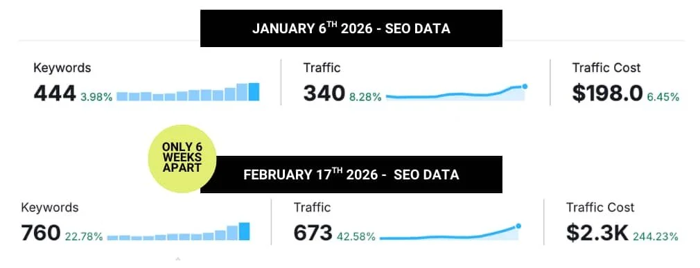 Infographic showing increase in website traffic on service page of website.