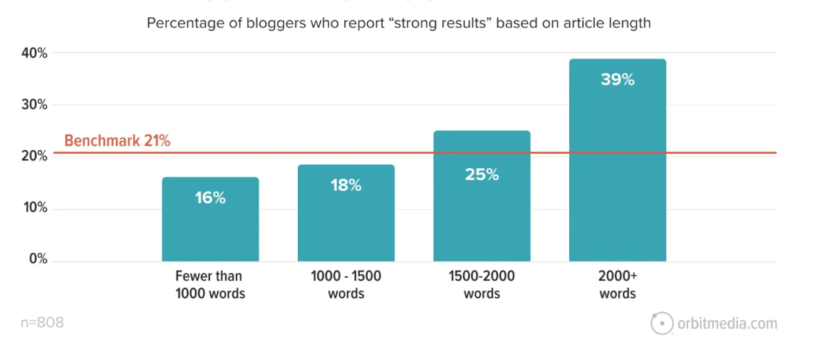 Graph showing bloggers’ typical blog post length