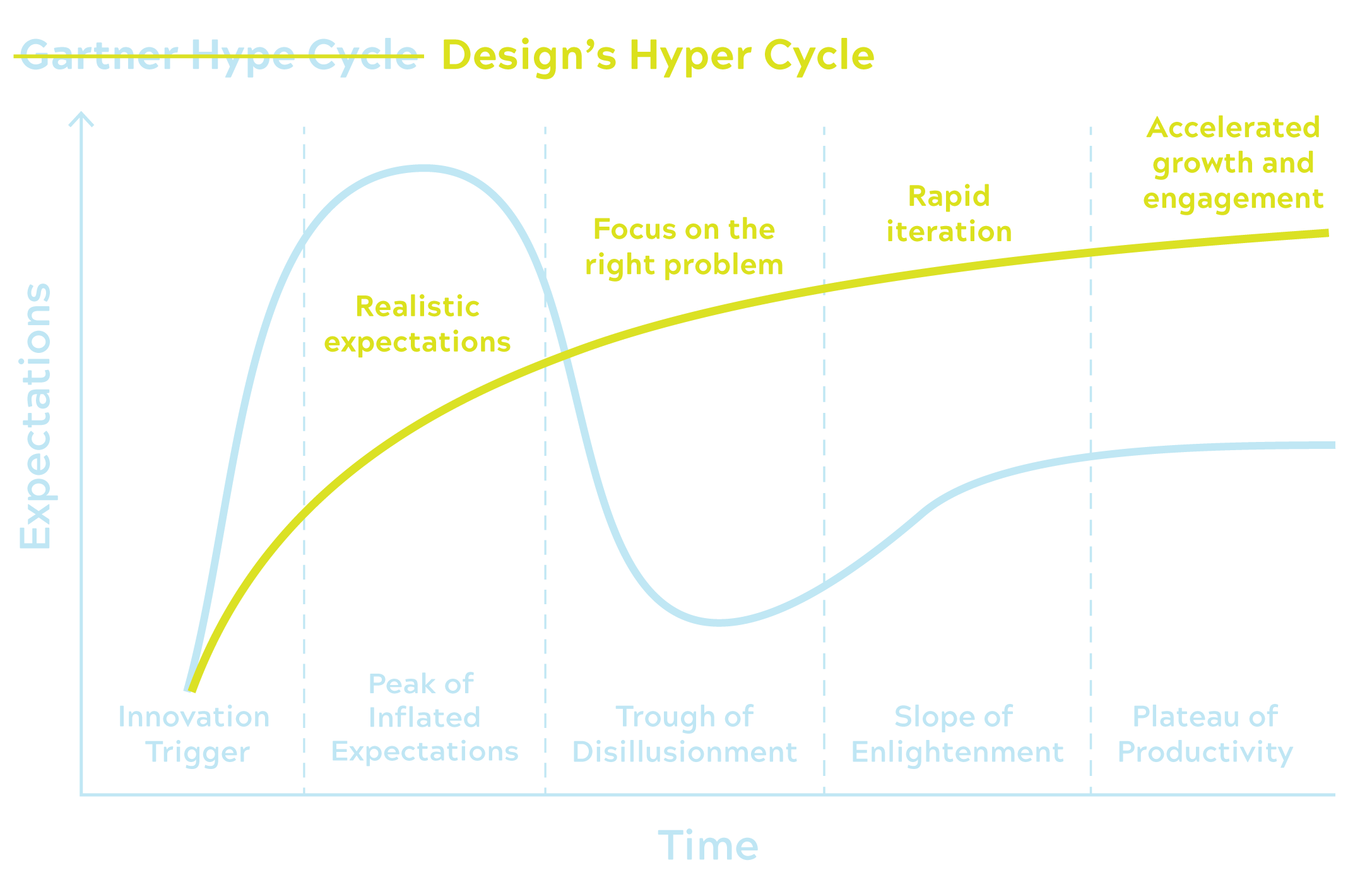 Turning the “Hype Cycle” into a Hyper Cycle.&nbsp;