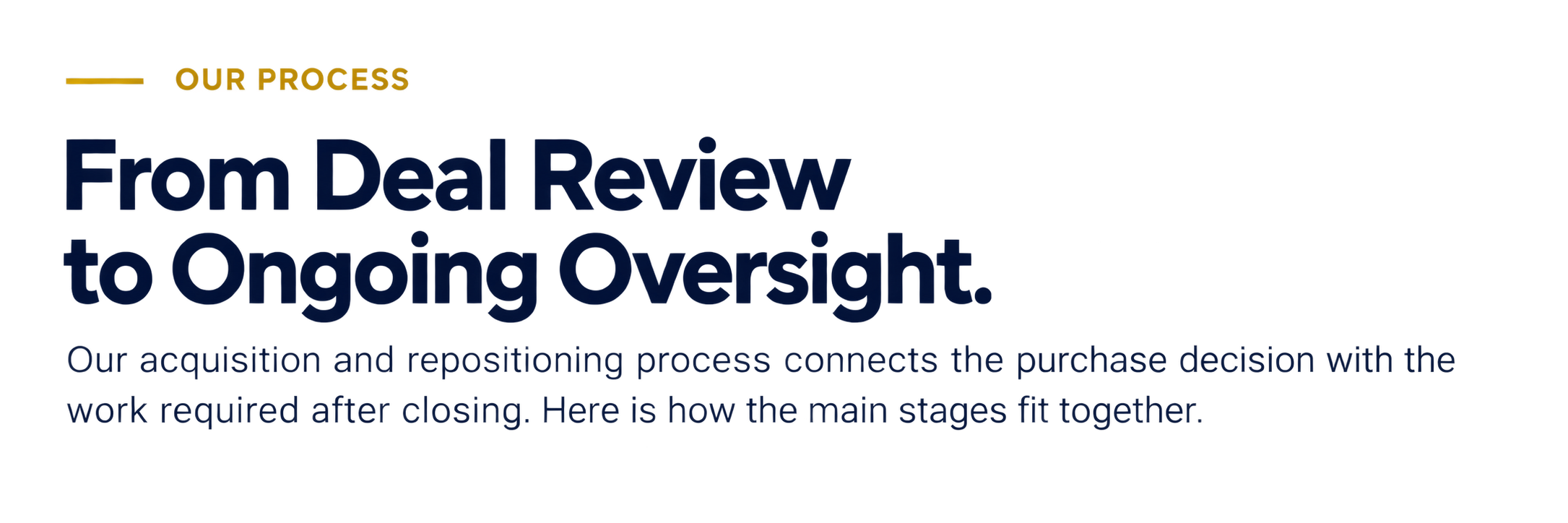 Graphic titled 'OUR PROCESS' explaining the stages from 'Client Needs & Strategy' to 'Revisions & Final Delivery' with connecting arrows.