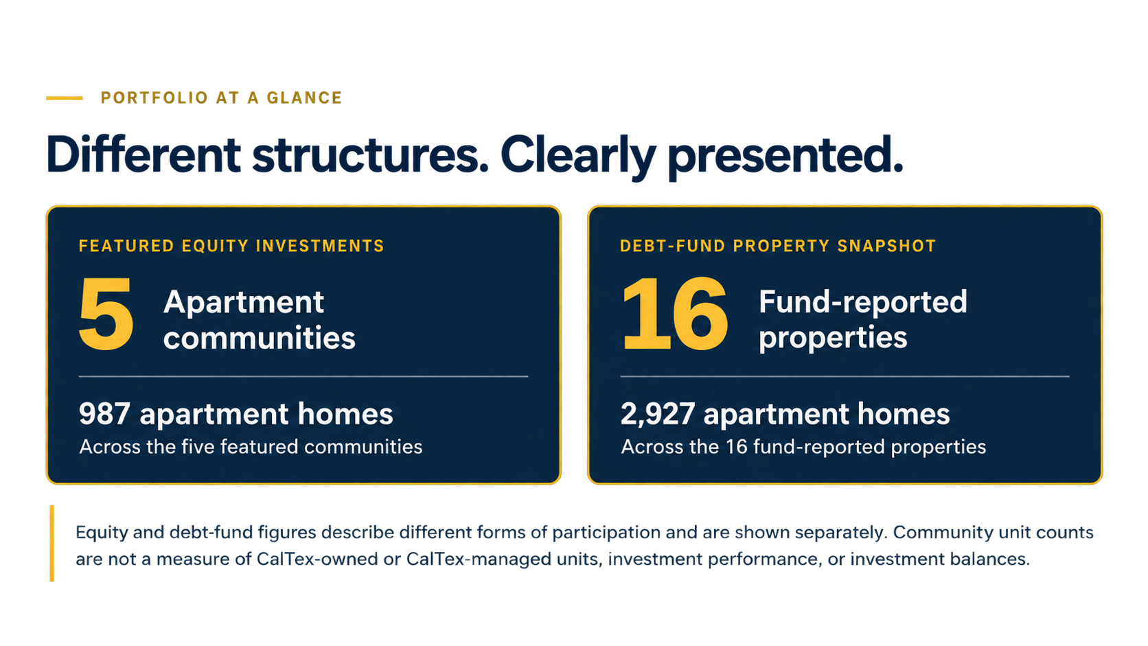 Infographic comparing featured equity investments and debt-fund property snapshot, showing 5 apartment communities with 987 apartment homes and 16 fund-reported properties with 2,927 apartment homes.
