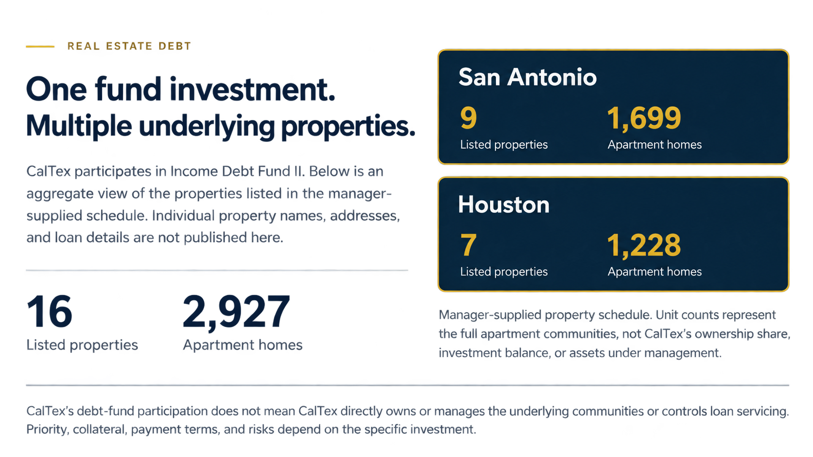Infographic showing real estate debt investment data, including number of properties and apartment homes in San Antonio and Houston, with visual elements like bar graphs and text.