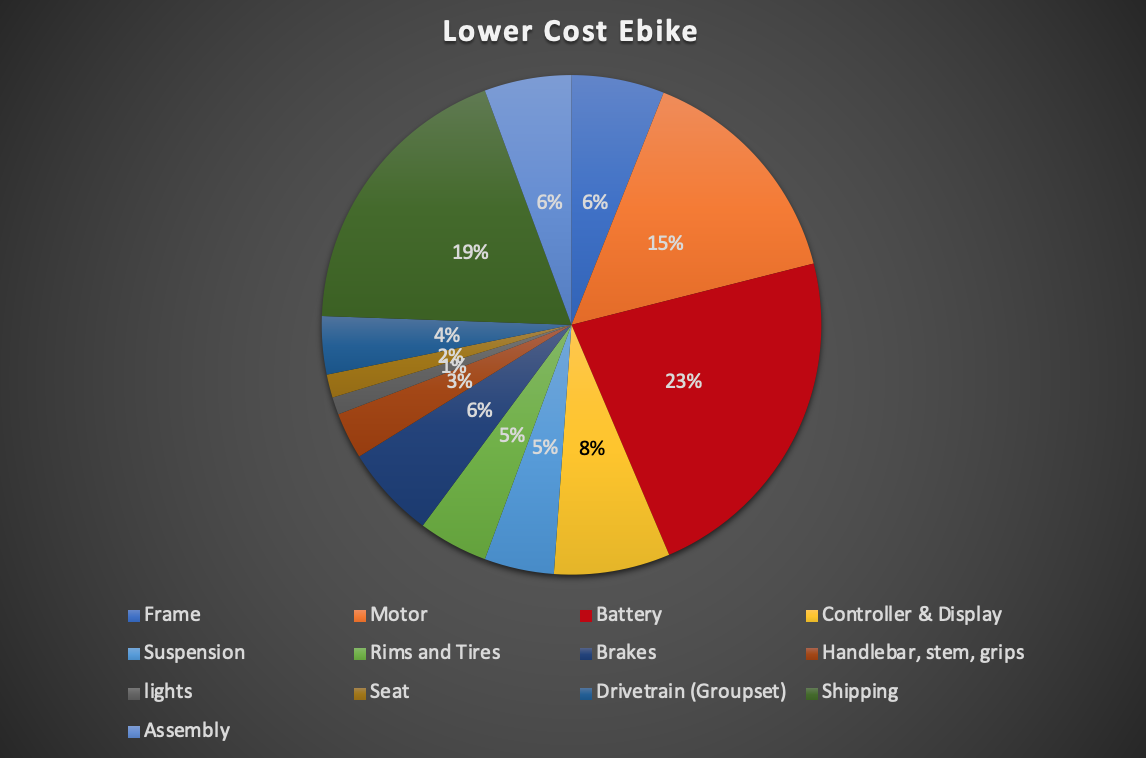 Rough Breakdown by Component Type of a Lower Cost Electric Bike