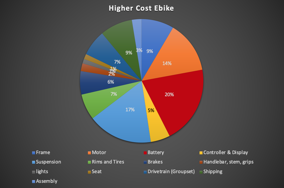 Rough Breakdown by Component Type of a Higher Cost Electric Bike