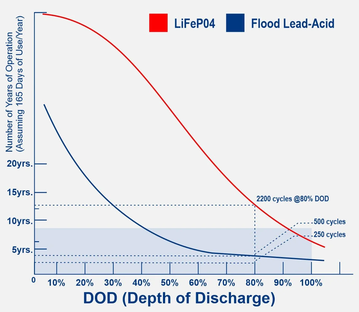 Lithium vs. LeadAcid Batteries — Battery Advancement