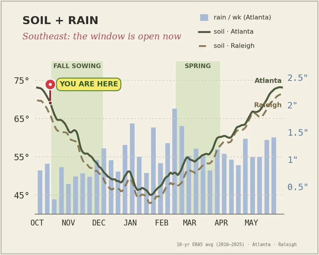 Soil temperature and rain chart for the Southeast