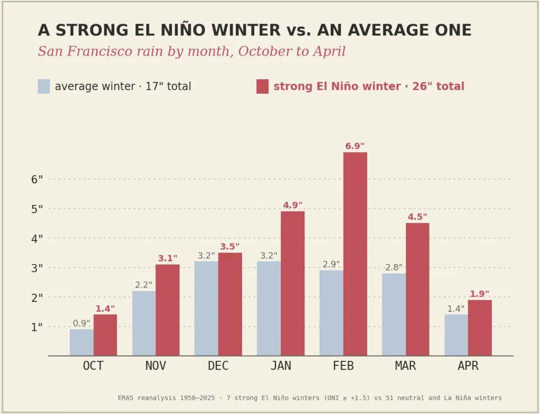 San Francisco rain by month, a strong El Niño winter compared with an average winter