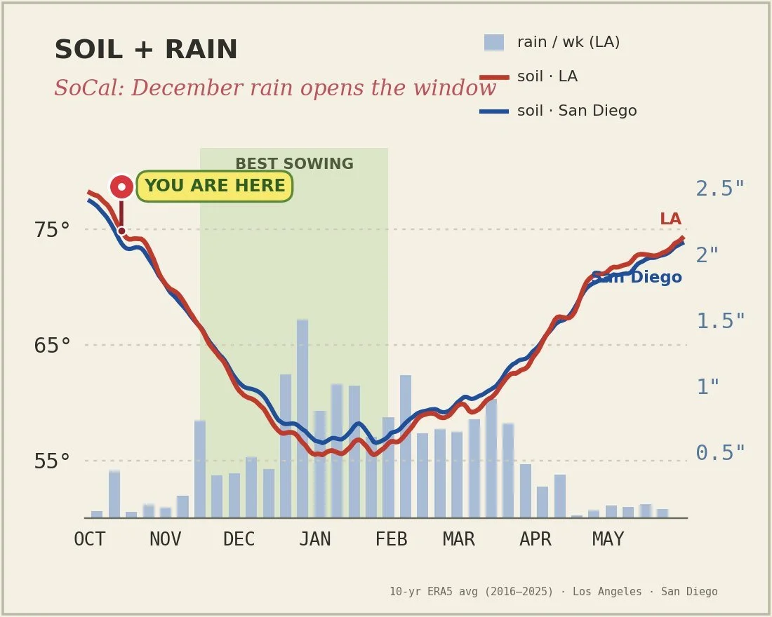 Soil temperature and rain chart for Los Angeles and San Diego