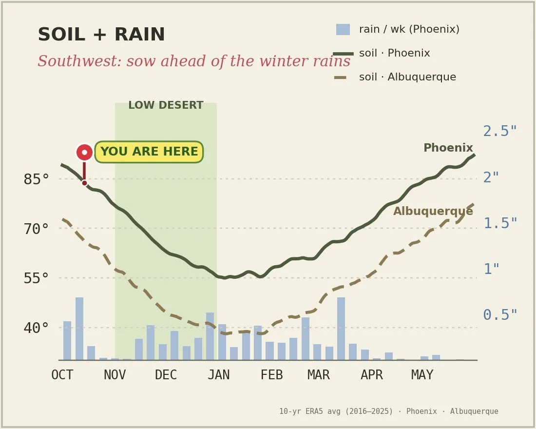 Soil temperature and rain chart for the Southwest