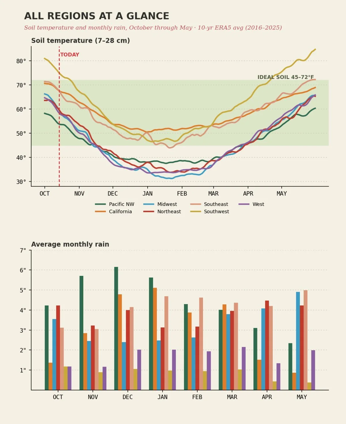 Soil temperature and monthly rain for all regions