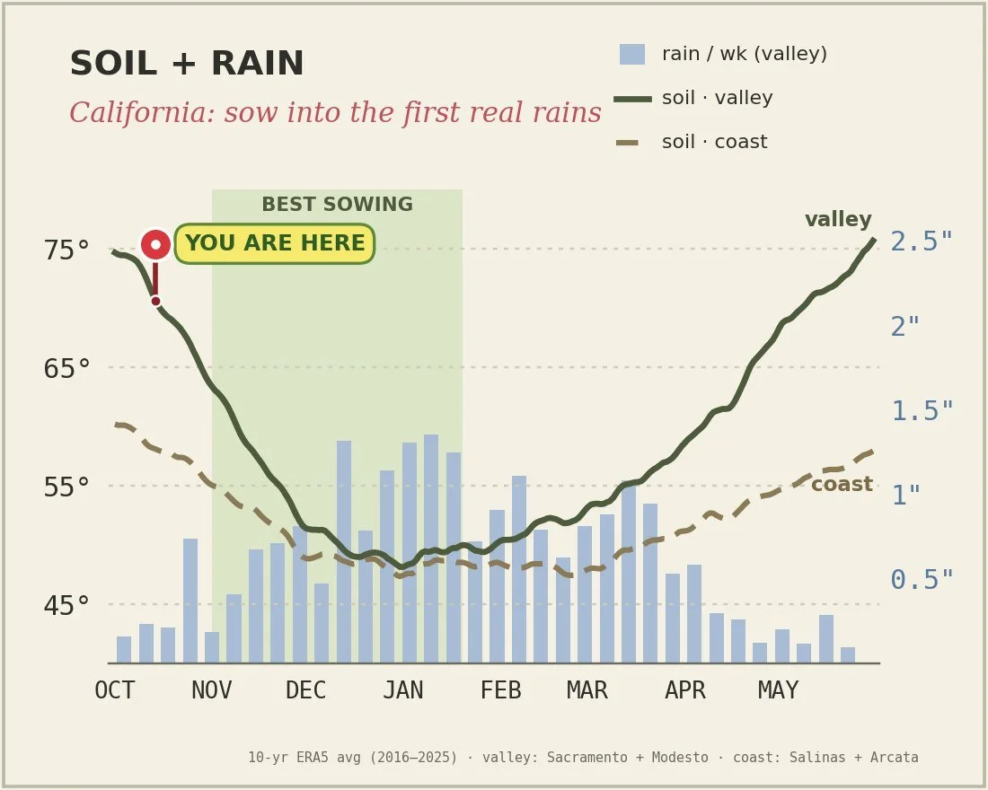 Soil temperature and rain chart for the California valley and coast