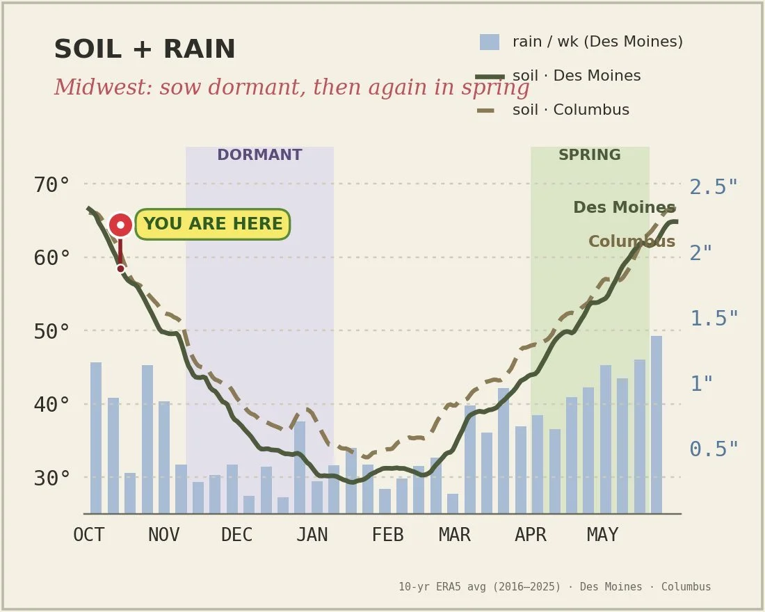 Soil temperature and rain chart for the Midwest