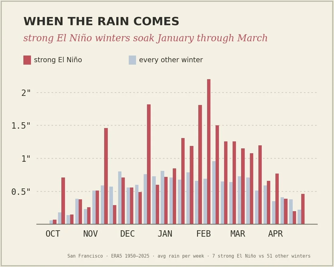 Average weekly rain in San Francisco, strong El Niño winters vs other winters