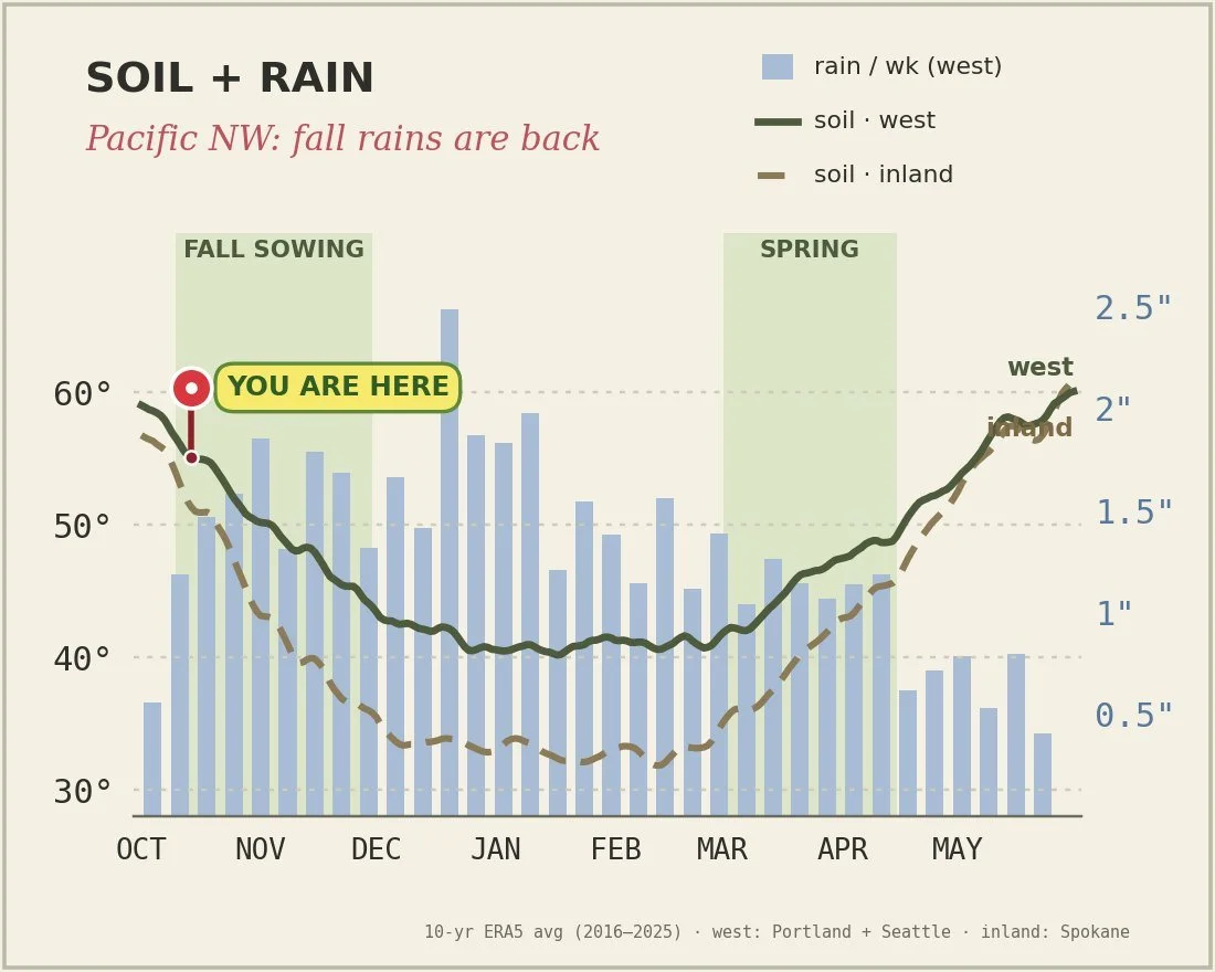 Soil temperature and rain chart for the Pacific Northwest