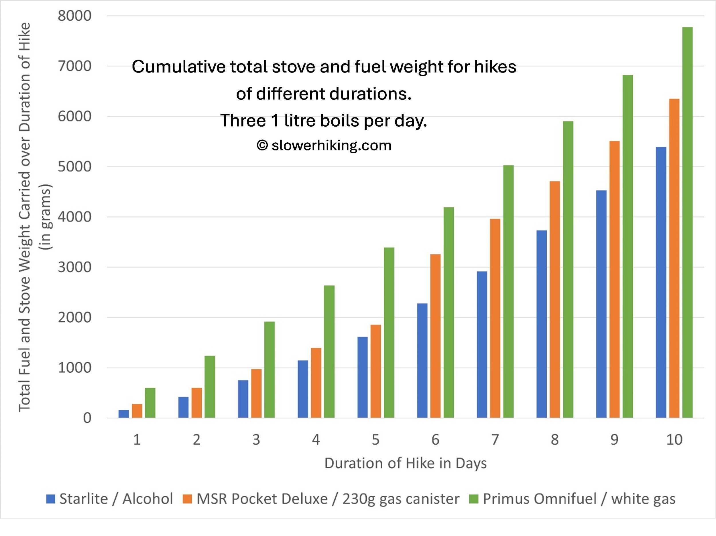 Total Hike Weights 3L per day Fuels Comparison.jpg