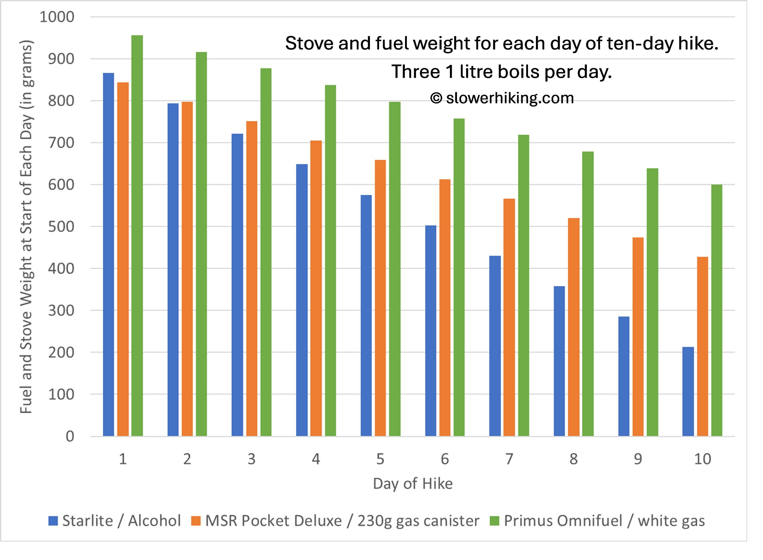 Ten Day Hike Weights 3L per day Fuels Comparison.jpg