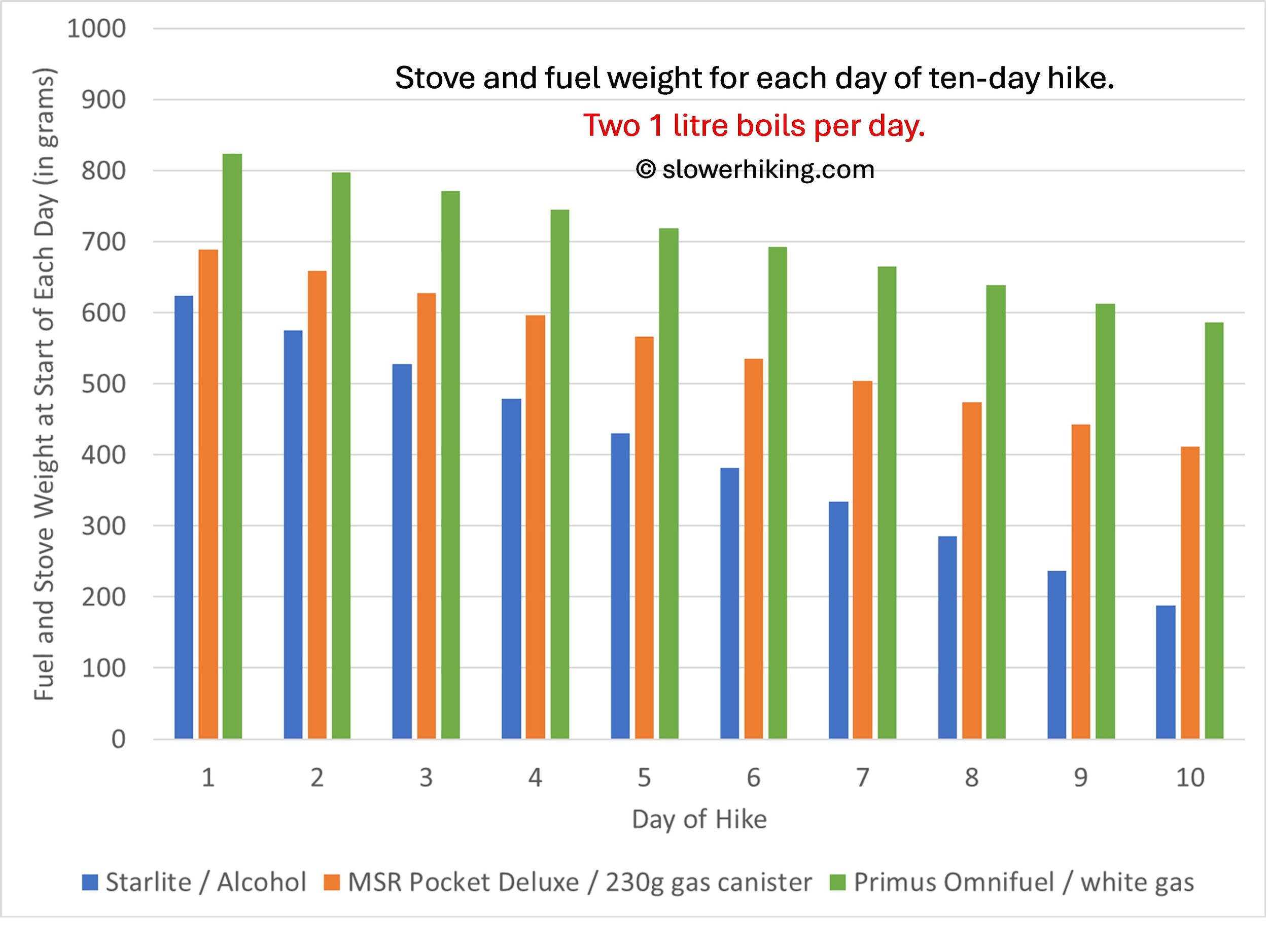 Ten Day Hike Weights Two Litre per day Fuels Comparison.jpg