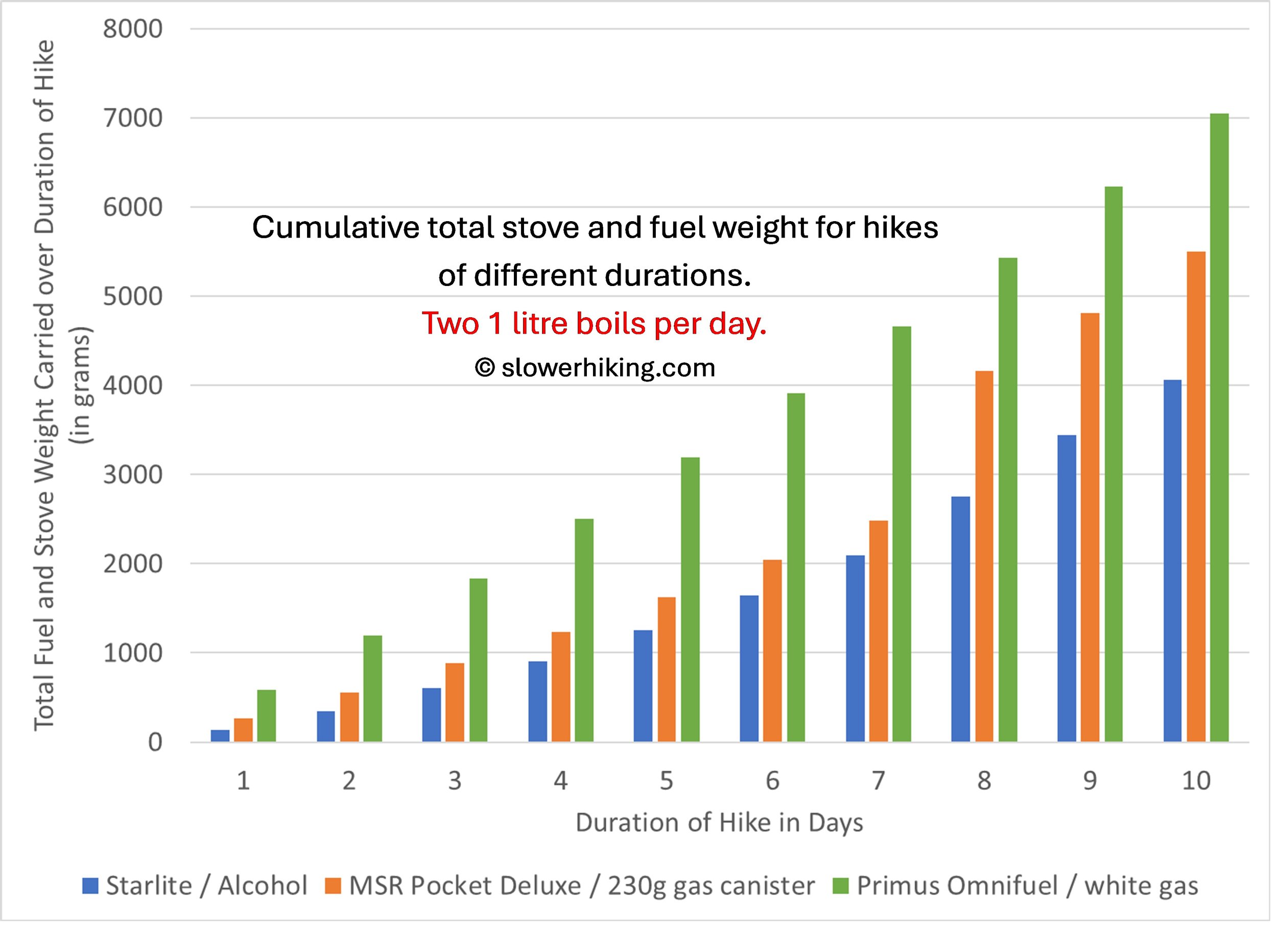 Total Hike Weights Two Litre per day Fuels Comparison.jpg