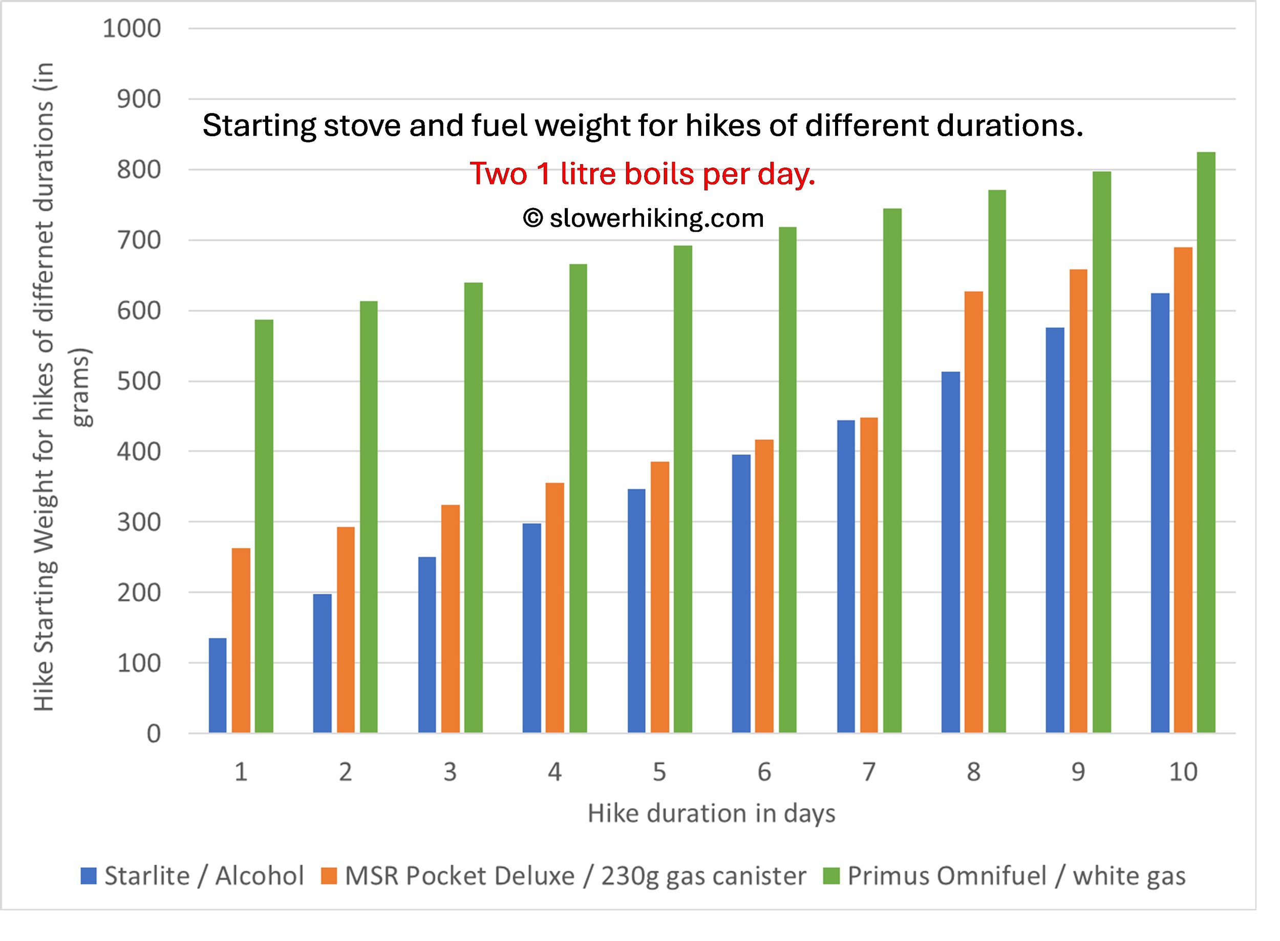 Start Weights Two Litre per day Fuels Comparison.jpg