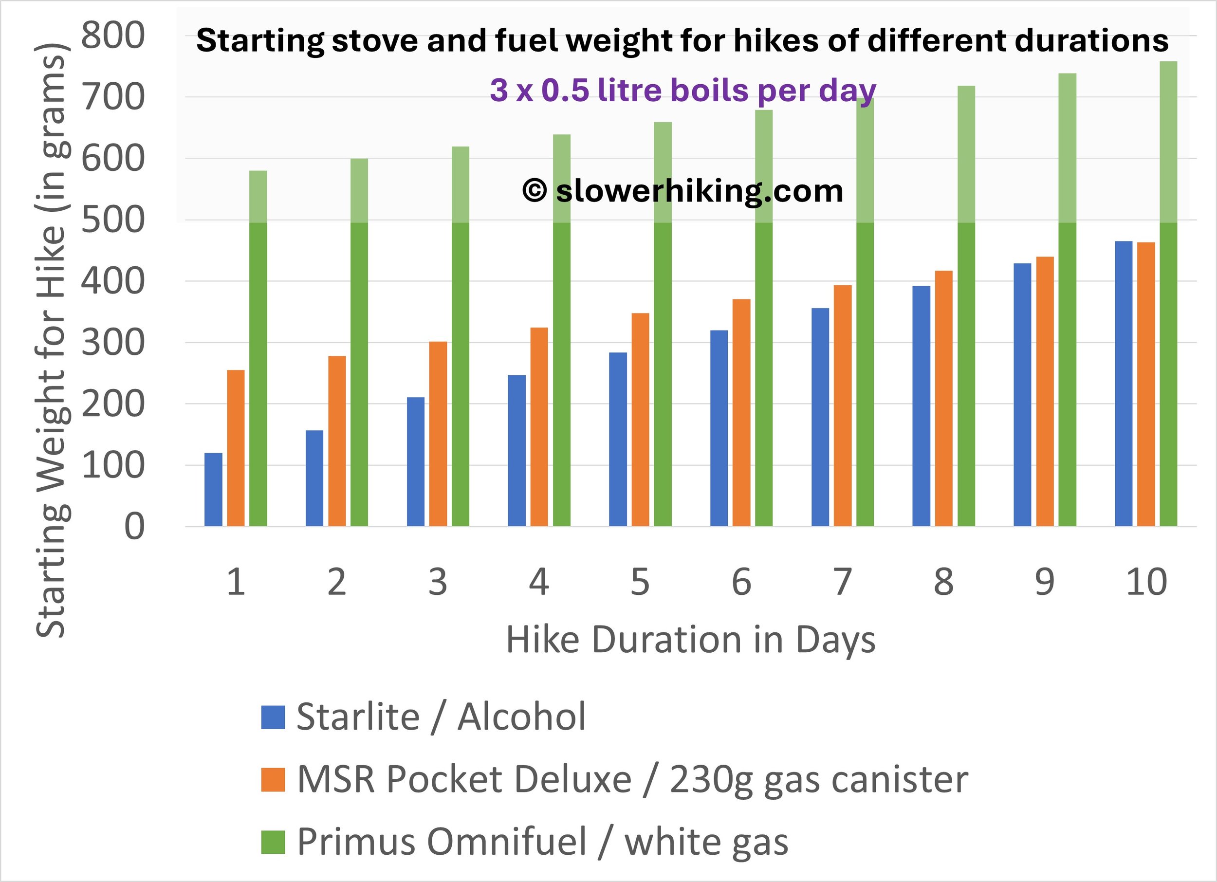 Start Weights 3x0.5 litre fuels comparison.jpg