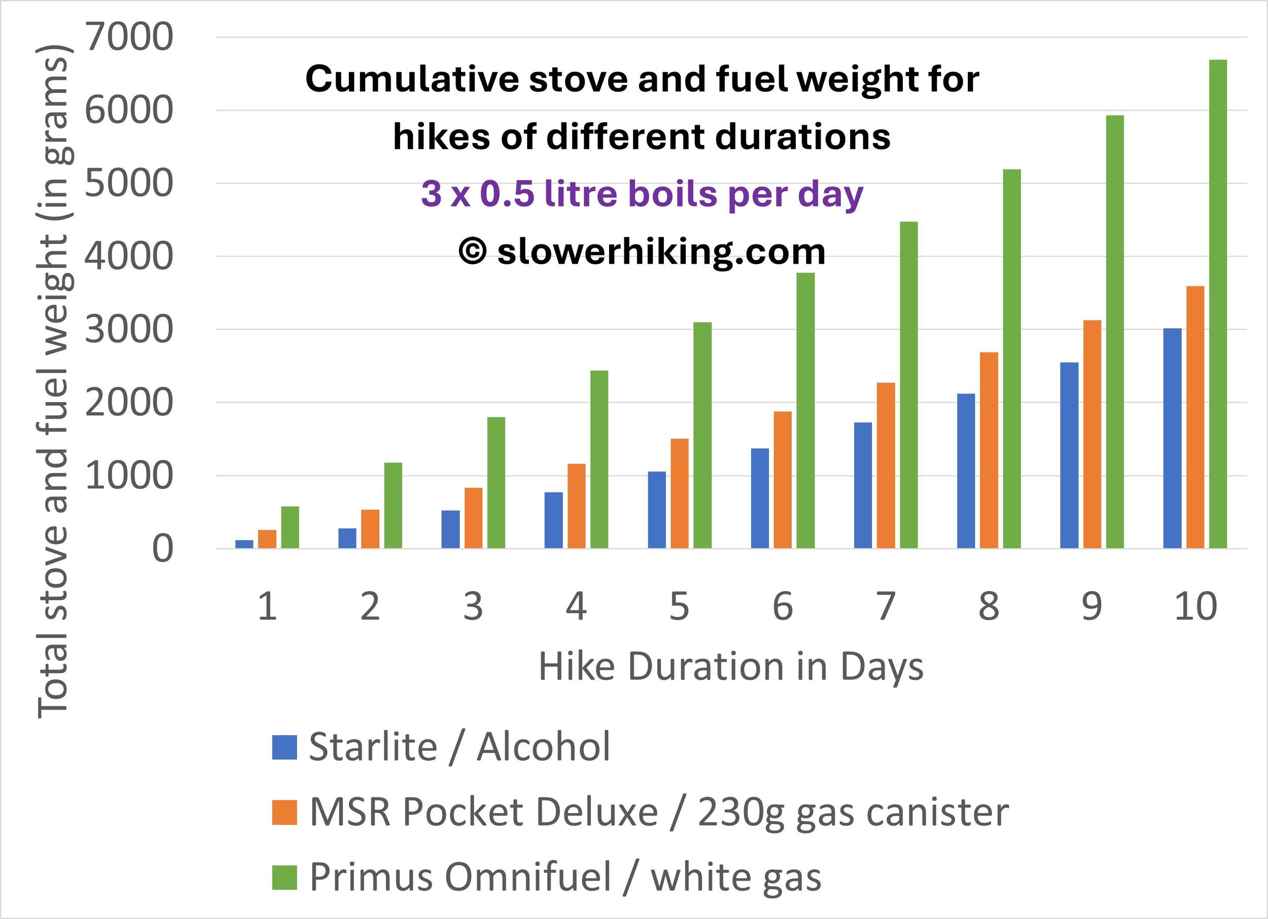 Total Hike Weights 3x0.5 Litre Fuels Comparison.jpg