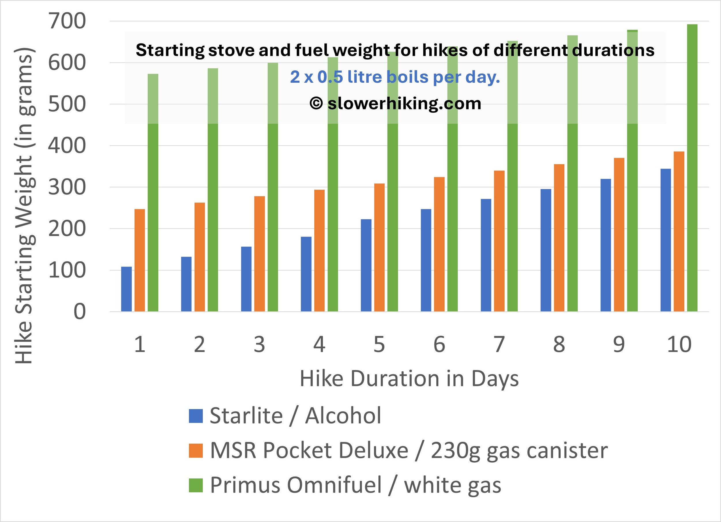 Start Weights 2x0.5 litre fuels comparison.jpg