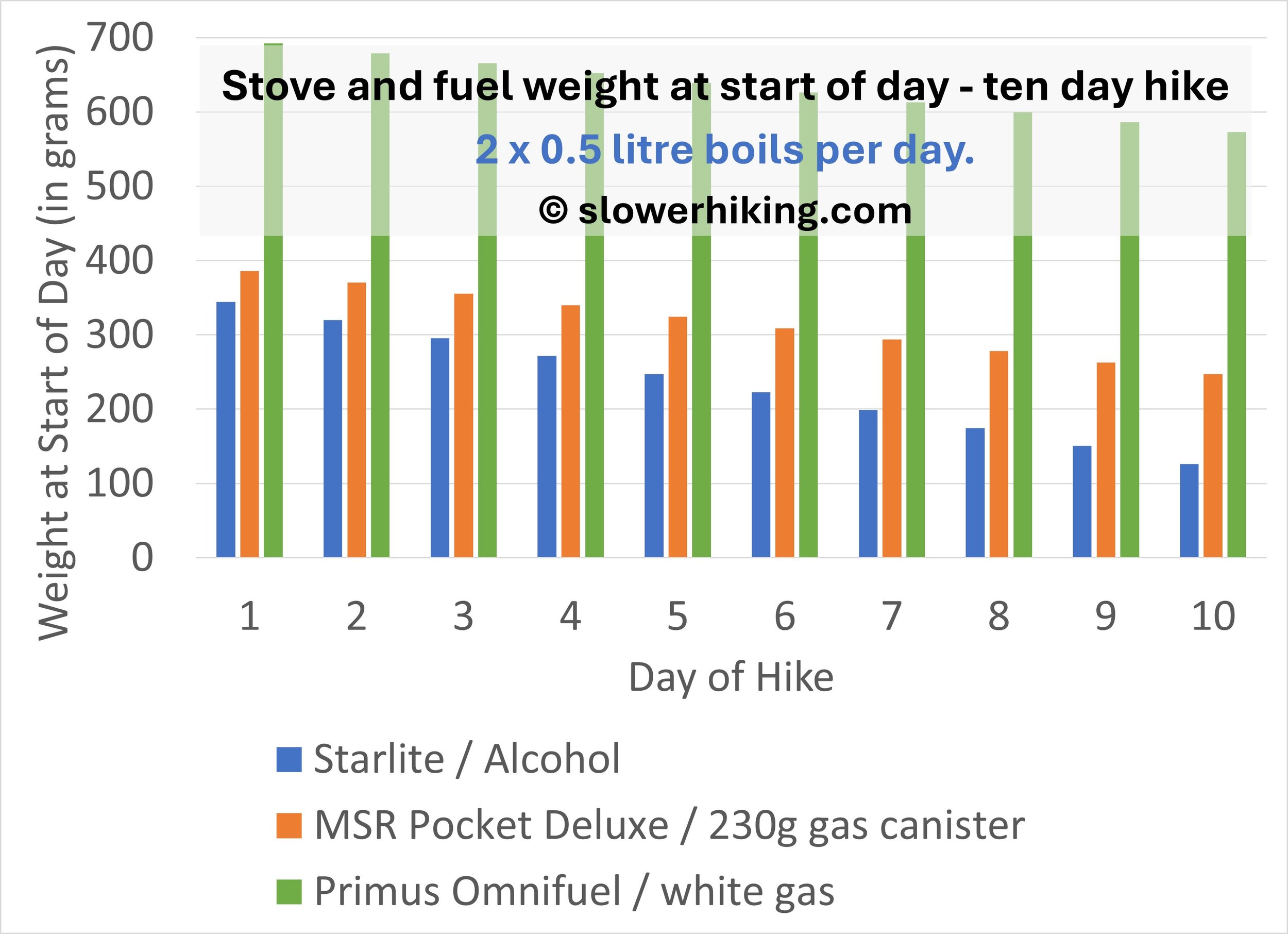 Ten Day Hike Weights 2x0.5 Litre Fuels Comparison.jpg