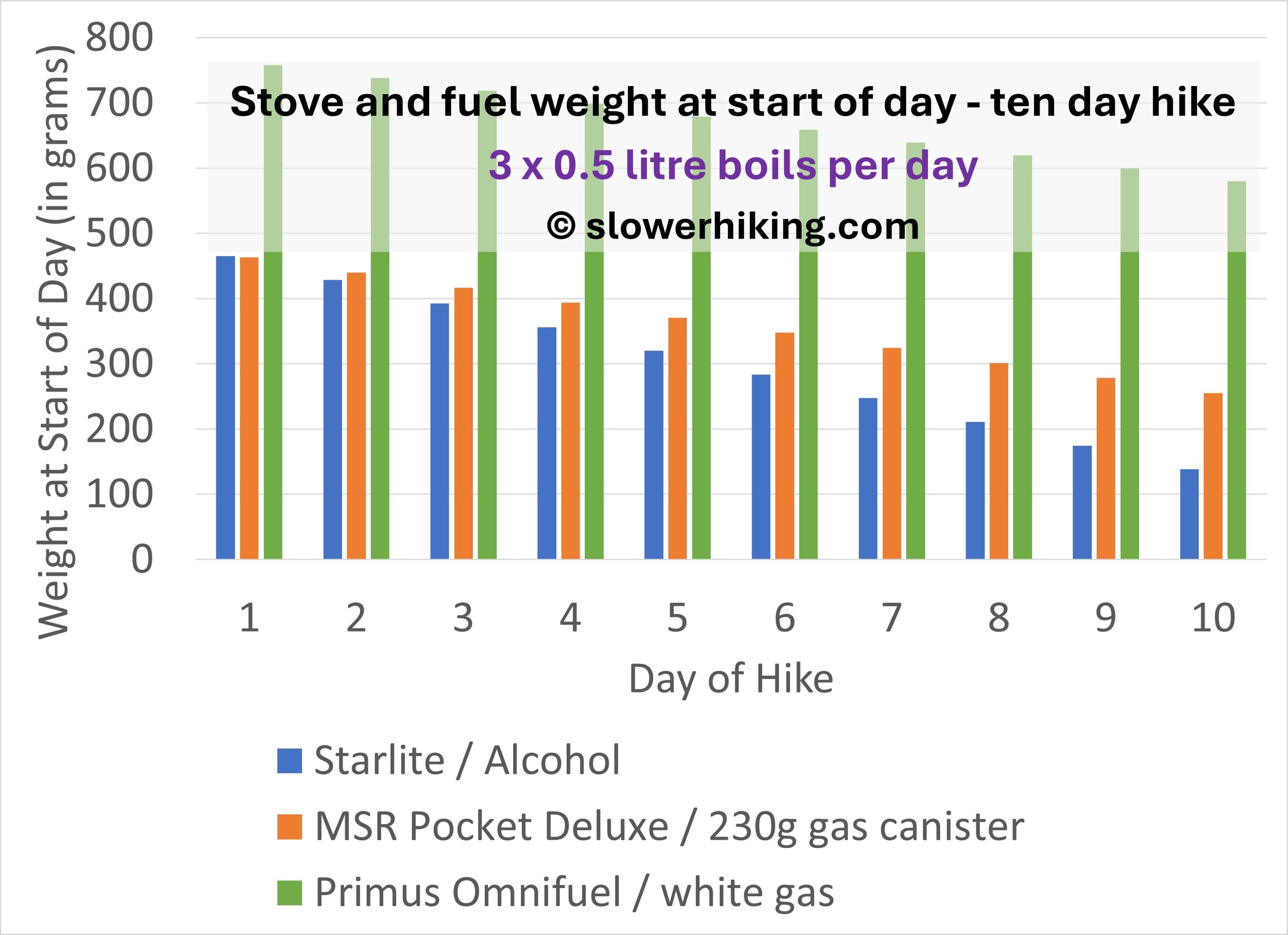 Ten Day Hike Weights 3x0.5 Litre Fuels Comparison.jpg