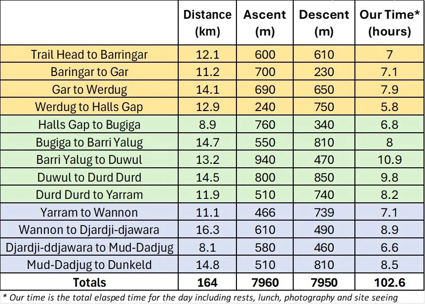 Summary table for whole Hike with times.jpg