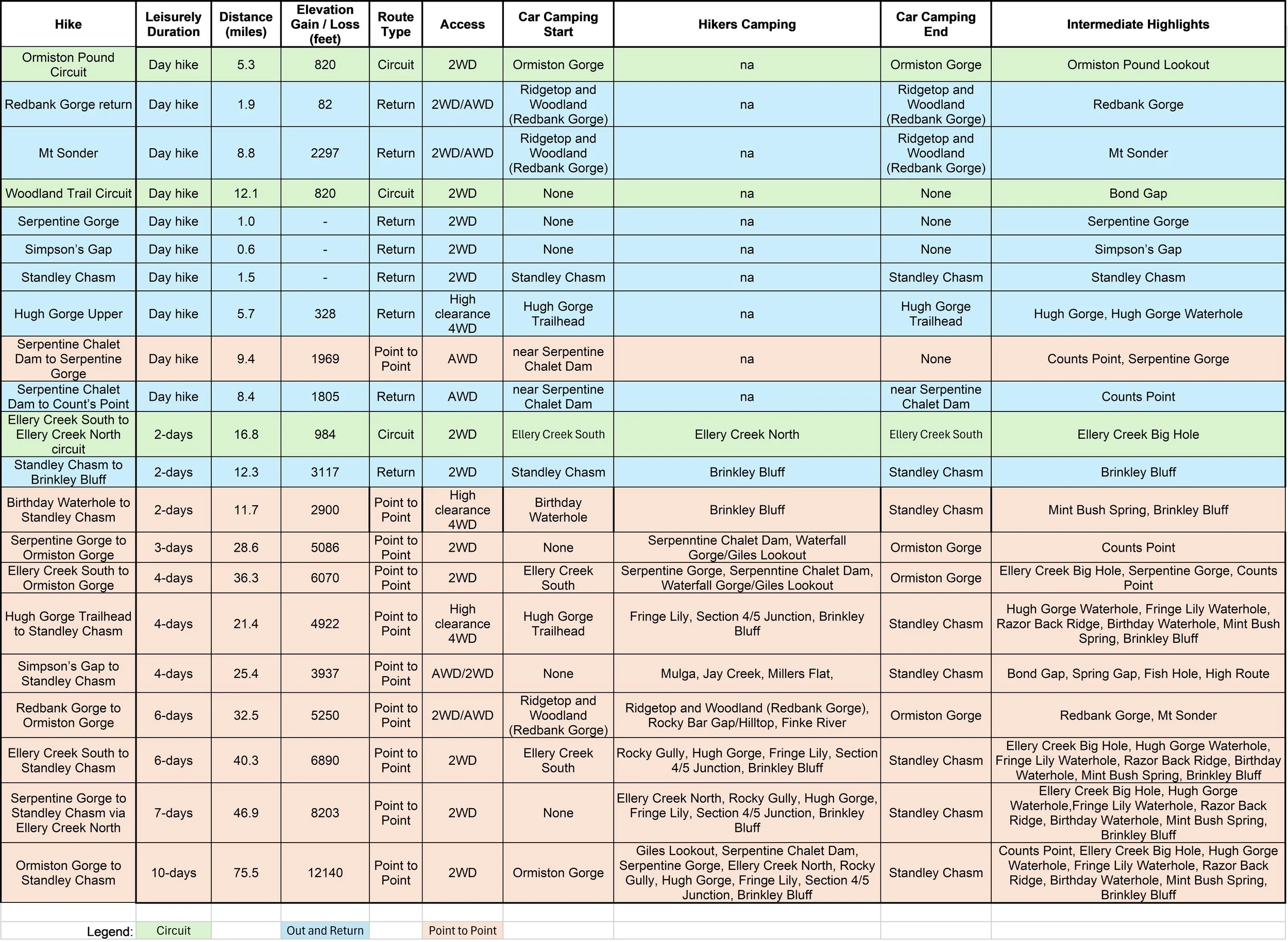 imperial table of distance and elevation for different hikes complete with camping and access information