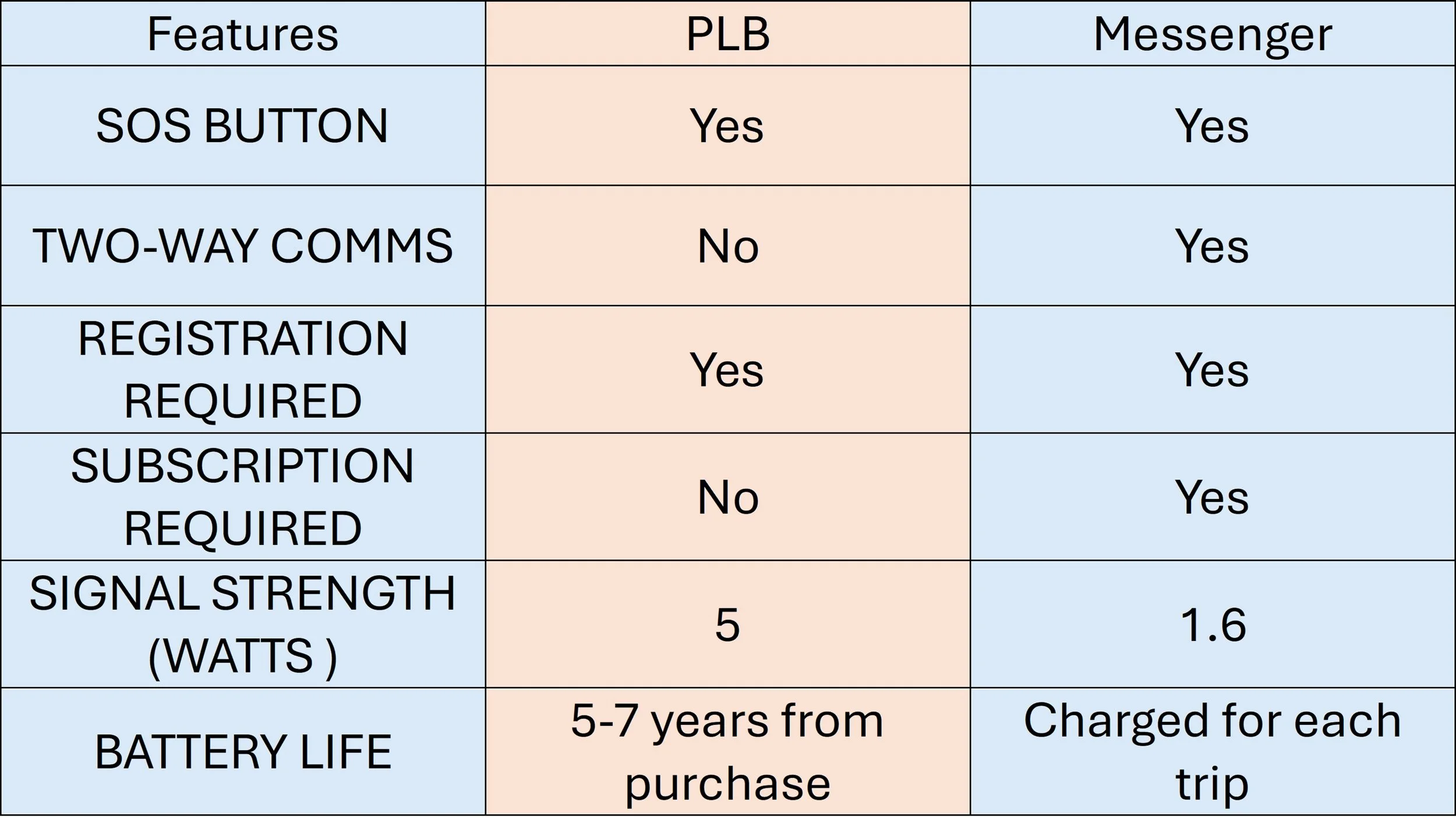 emergency communications comparison table