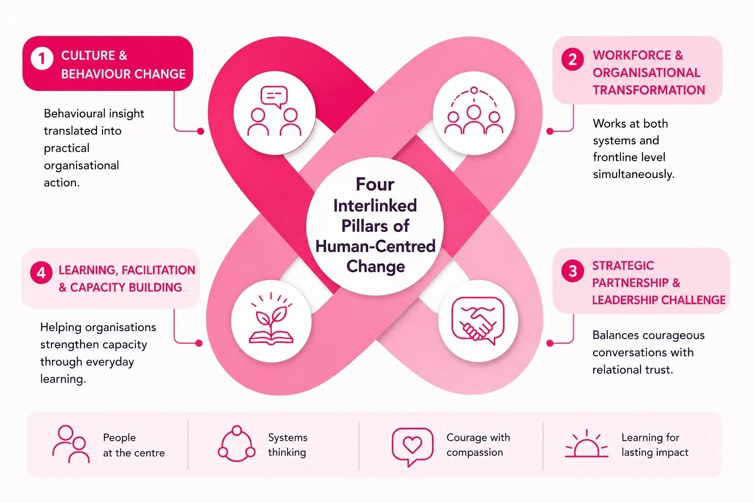 Kath Smythe - Human-centred organisational pillars