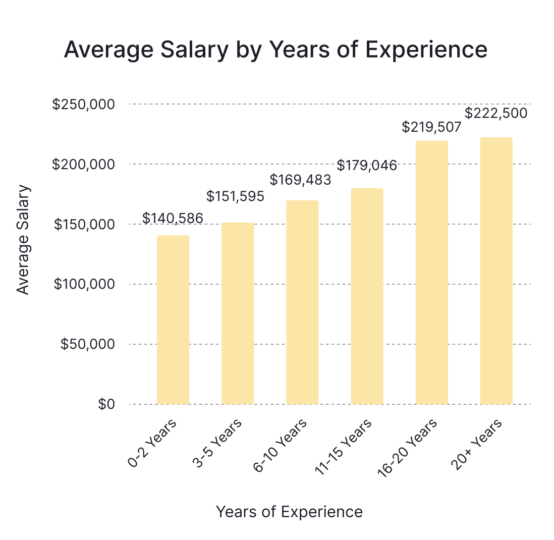 Graph of COS Average Salary by Years of Experience