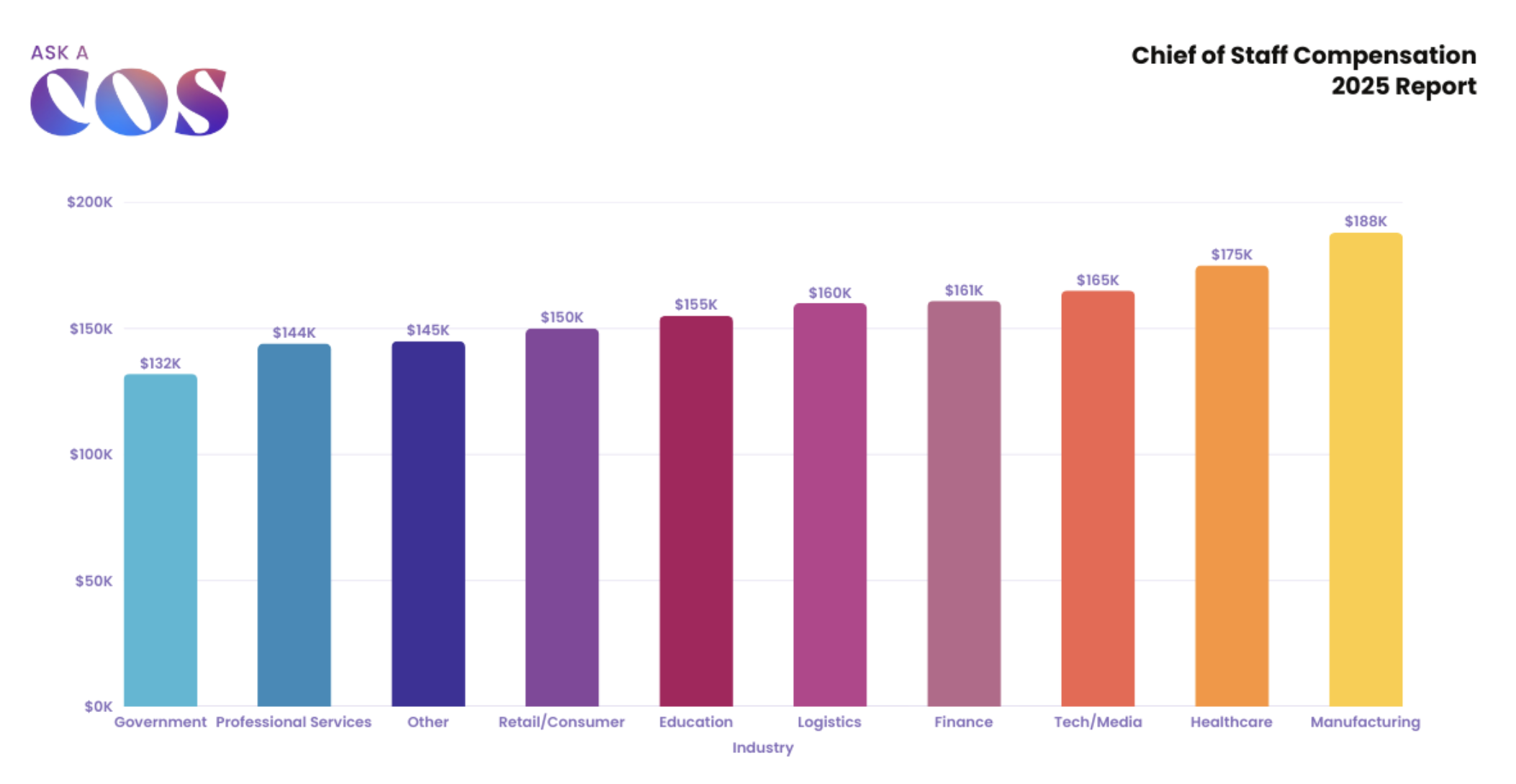 Graph showing Chief of Staff Compensation Report 2025 from Ask a Chief of Staff