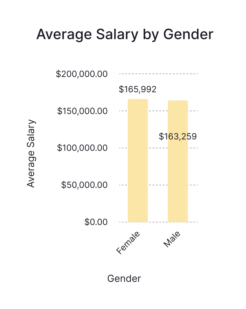 Graph showing Average Salary by Gender from Chief of Staff Network