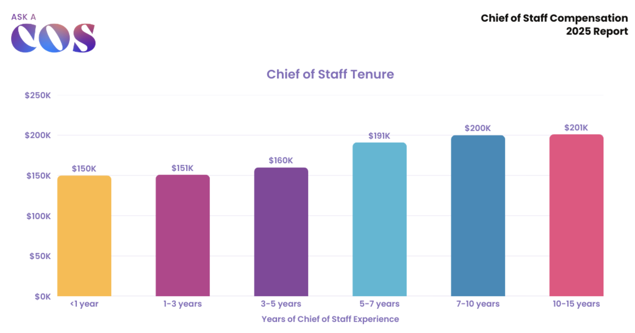Graph showing COS Salary Report 2025 from Ask a Chief of Staff