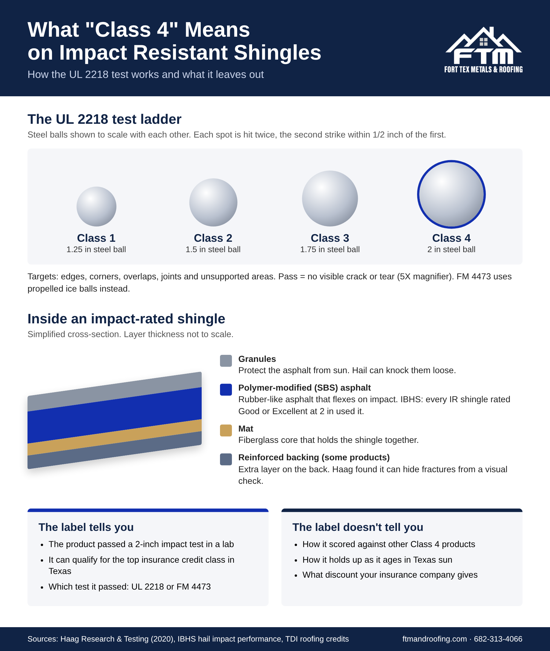 Infographic on Class 4 impact resistant shingles: UL 2218 steel ball sizes for Class 1 to 4 drawn to scale, shingle layers, and what the Class 4 label does and doesn’t tell you