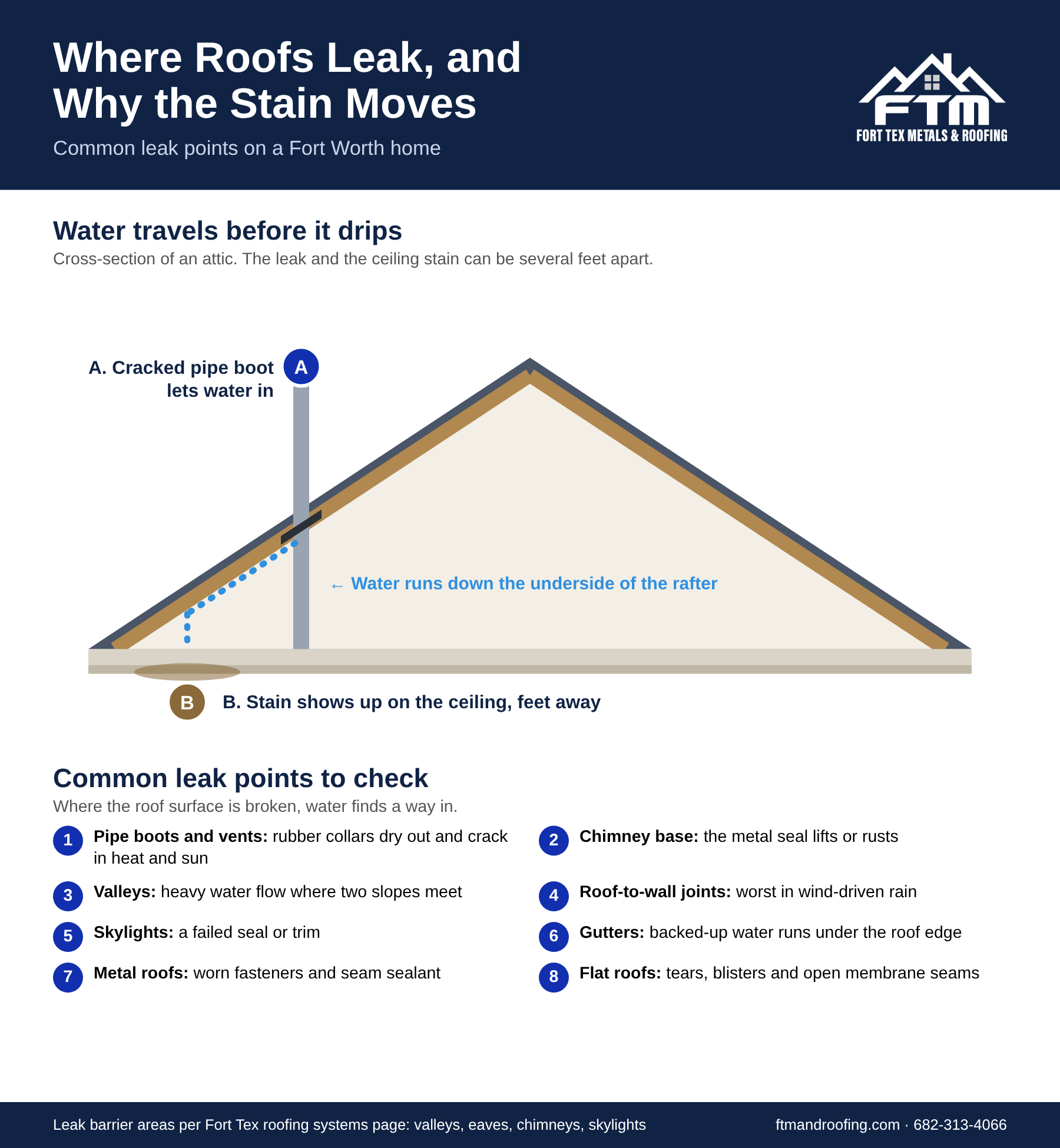 Infographic showing common roof leak points on a house roof, from pipe boots and chimney flashing to valleys and gutters, matched to where stains appear inside